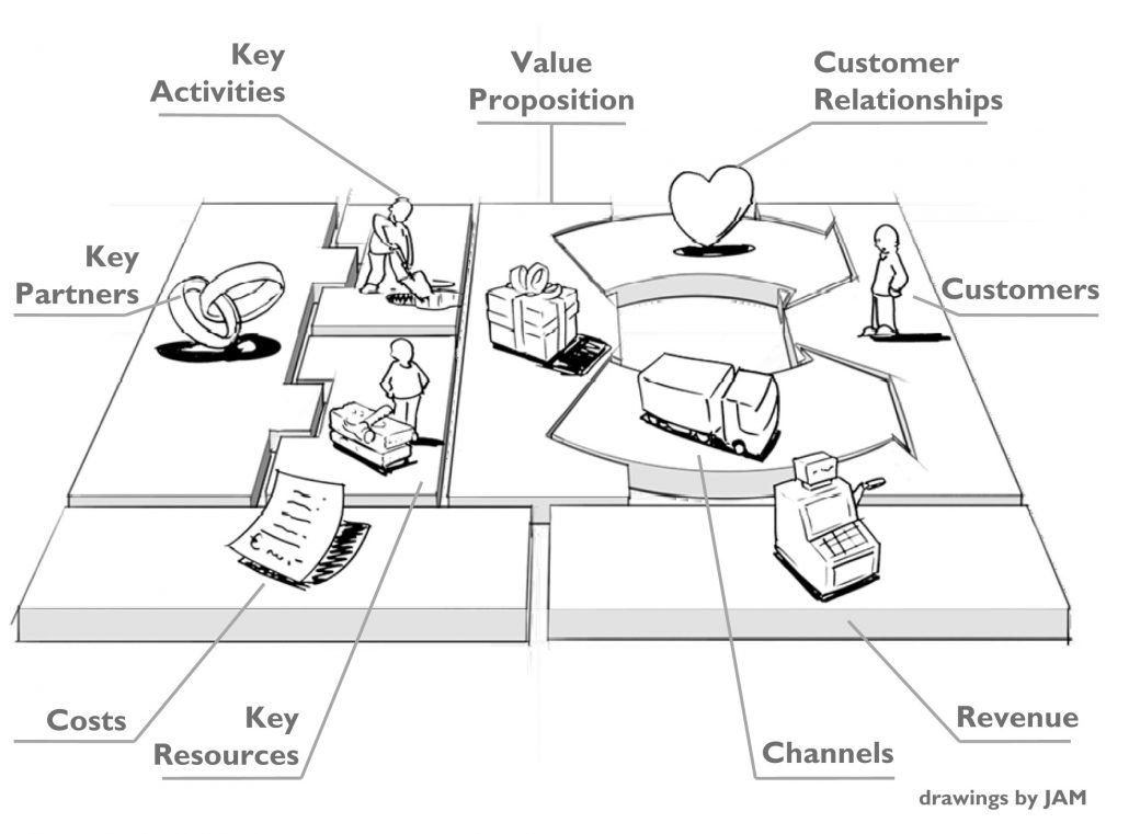 De business model canvas